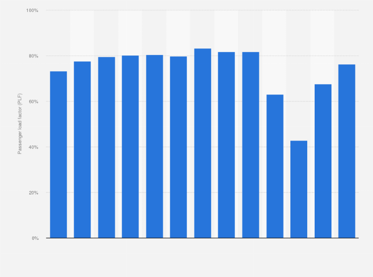 Statistic: Passenger load factor (PLF) of Finnair from 2011 to 2023