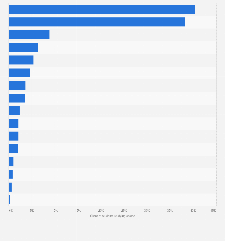 Statistic: Rate of tertiary students studying abroad in the Asia Pacific region in 2013, by country