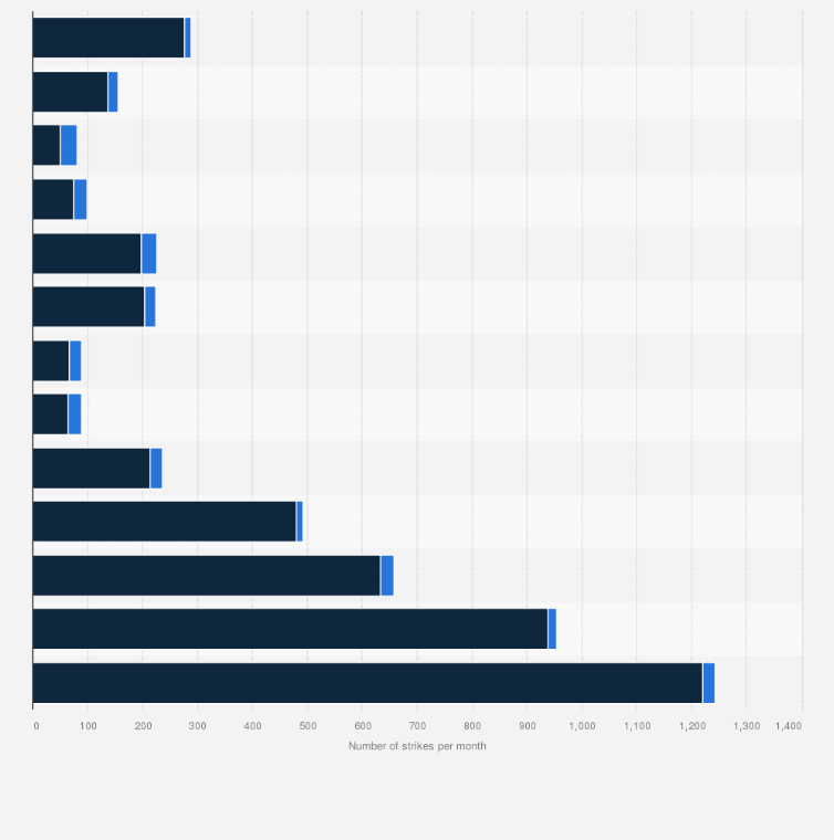 Statistic: Number of airstrikes per month by the United States and allies in Iraq and Syria from January 2018 to January 2019