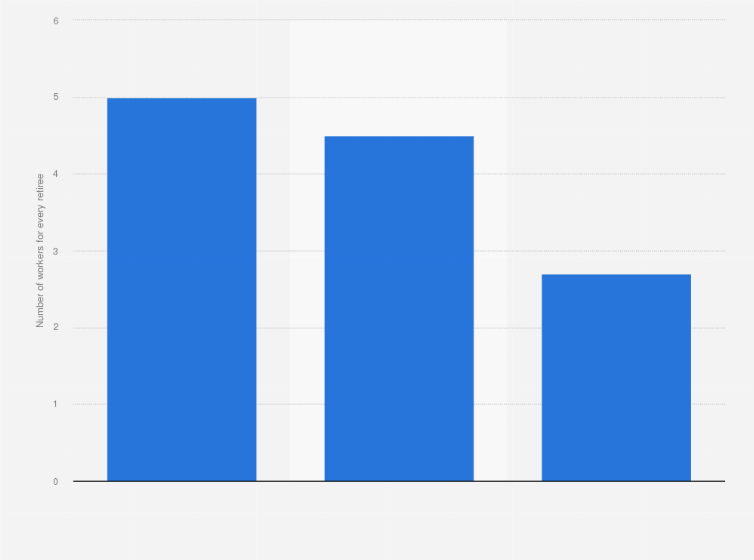 Statistic: Comparison of the number of workers for every one retiree in Australia in 2002, 2015 and 2054