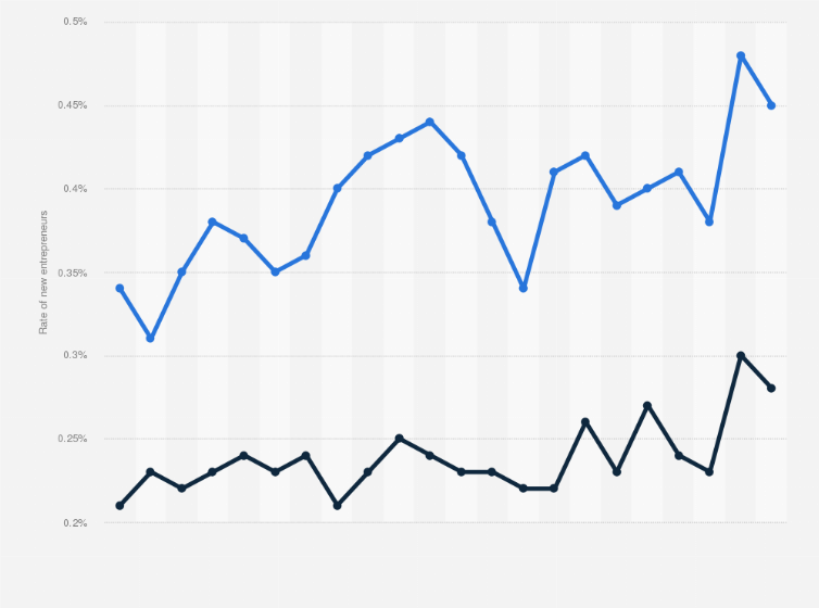 Statistic: Rate of new entrepreneurs in the United States from 2000 to 2021, by gender