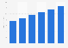 Affiliate marketing spending in the United States from 2023 to 2028 (in billion U.S. dollars)