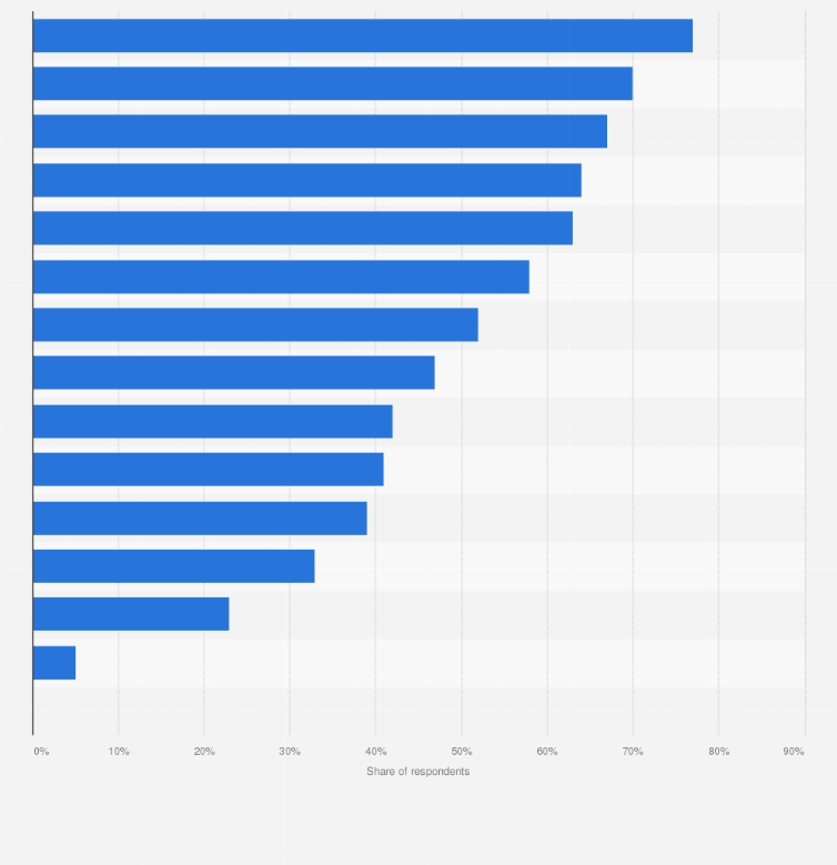 Statistic: Which of the following are elements of your Cyber Security Program?