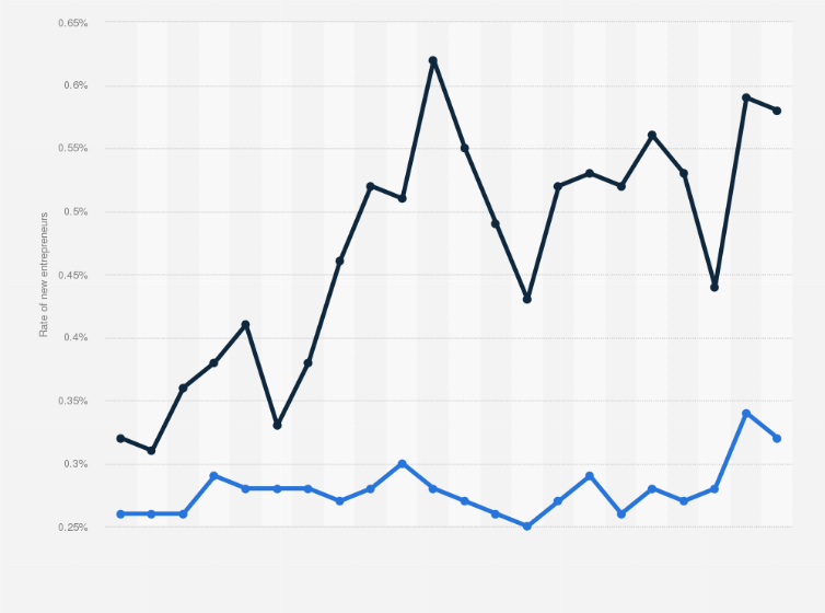 Statistic: Rate of new entrepreneurs in the United States from 2000 to 2021, by nativity