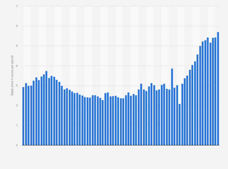 Statistic: Monthly sales price of mild arabica coffees in Europe from 2016 to 2022* (in euros per kg)