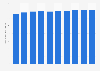 Area of forest cover in India from 2000 to 2023 (in 1,000 square kilometers)