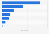 Traditional advertising spending in Belgium in 2023, by medium (in million euros)