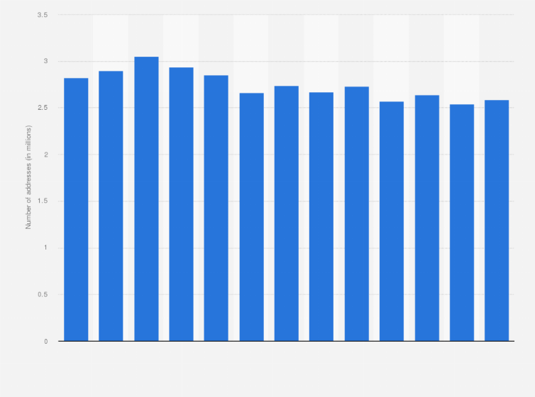 Statistic: Number of unique IPv4 addresses in Finland from the 1st quarter of 2014 till the 1st quarter of 2017 (in millions)