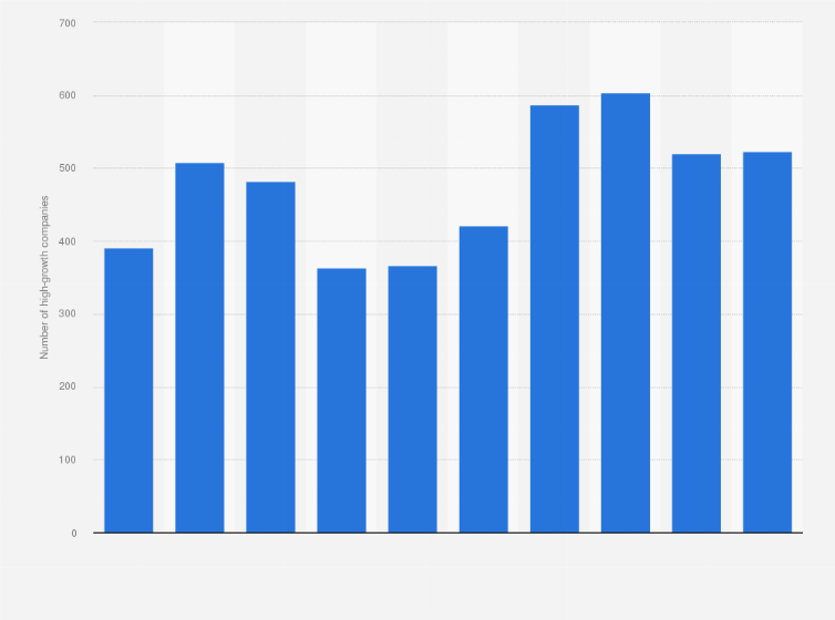 Statistic: Number of high-growth companies in the IT service industry in the United States from 2007 to 2016