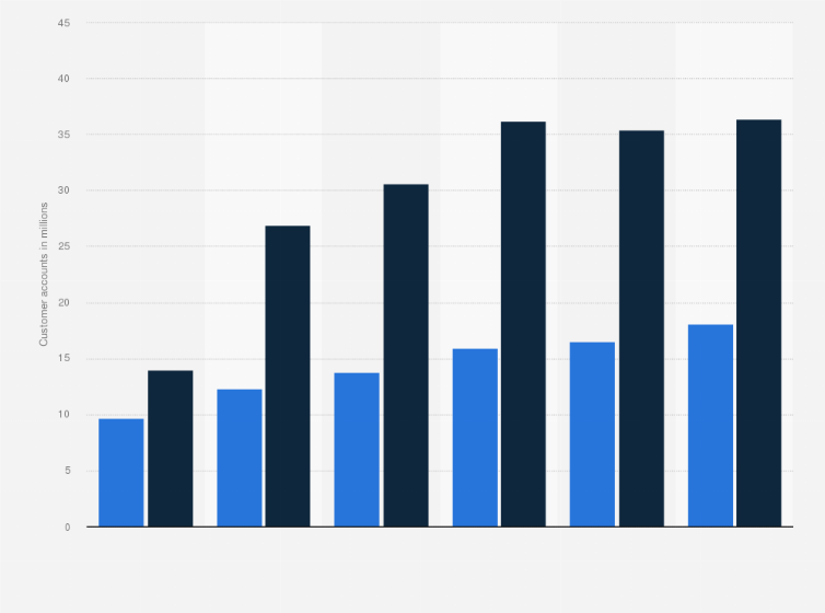 Statistic: Number of online gambling customer accounts with companies licensed by the Malta Gaming Authority (MGA) from 2017 to 2022, by type (in millions)