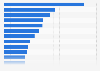 Leading Android apps in the Google Play Store worldwide in February 2025, by number of downloads (in millions)