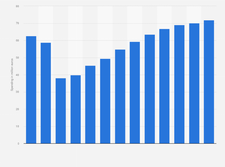 Statistic: Traditional out-of-home (OOH) advertising spending in Belgium from 2018 to 2030 (in million euros)