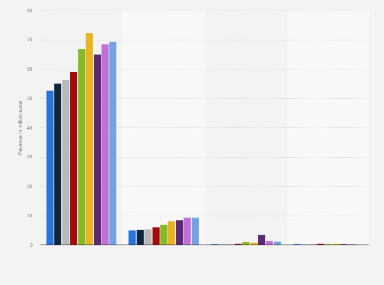 Statistic: Revenue of the Malta Gaming Authority (MGA) from 2014 to 2022, by source (in million euros)