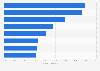 Distribution of online retail spending in Australia as of February 2025, by category