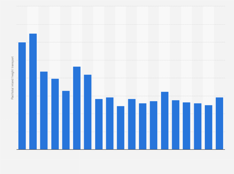 Statistic: Rail/total inland freight transport in Luxembourg from 2005 to 2023