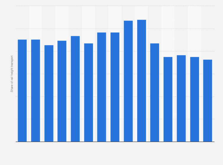 Statistic: Rail freight transport as a percentage of total inland freight transport in the United Kingdom from 2005 to 2019