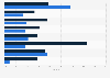 Annual growth in online retail spending in Australia as of February 2025, by category