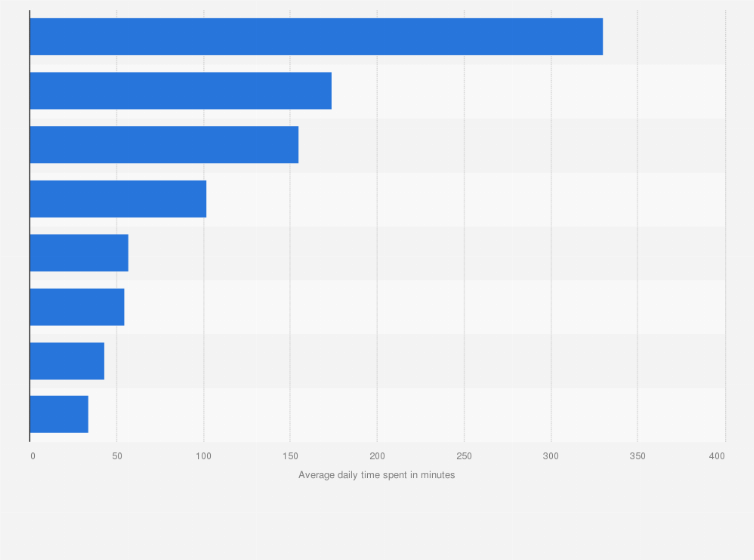 Statistic: Average daily time spent on digital media in Hong Kong as of 3rd quarter 2024, by type (in minutes)