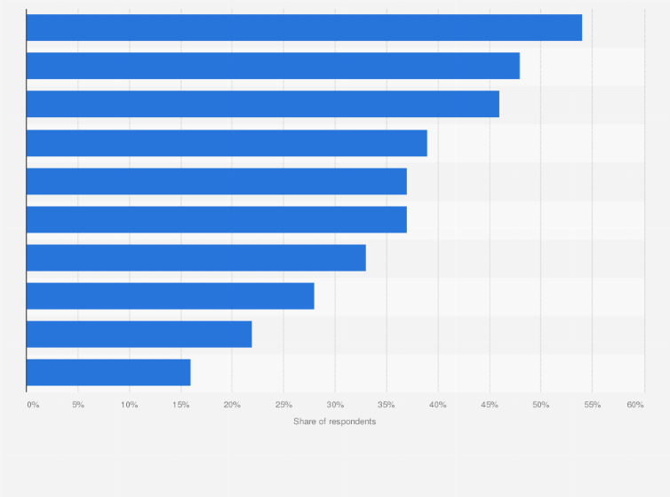 Statistic: Which of the following activities are growing more popular? 