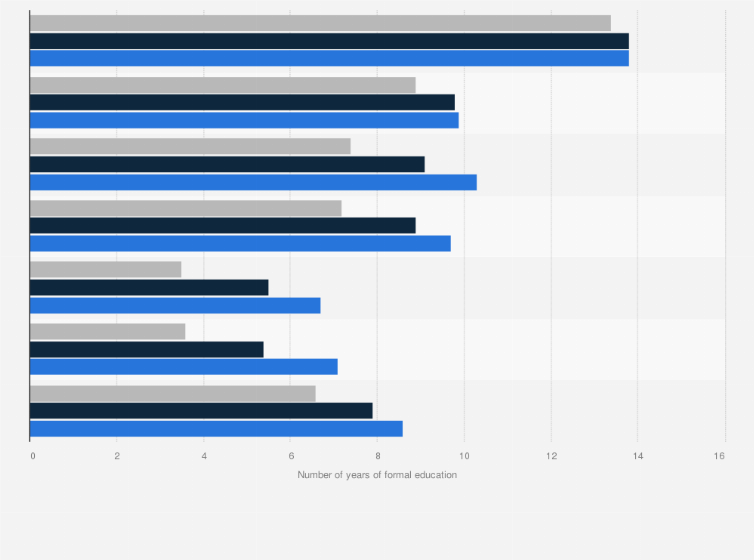 Statistic: Average number of years of schooling worldwide, by religion and age in 2016