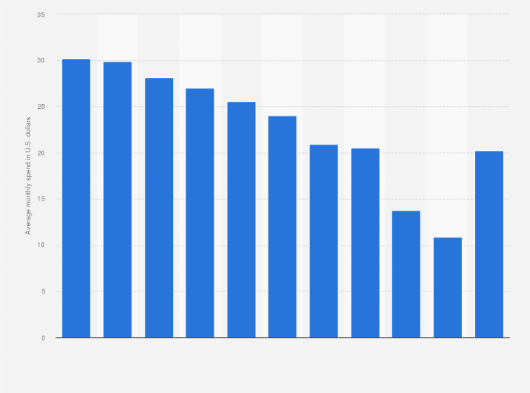 Statistic: Average monthly spend among crafters in United States on craft and hobby items as of September 2016, by craft activity (in U.S. dollars)
