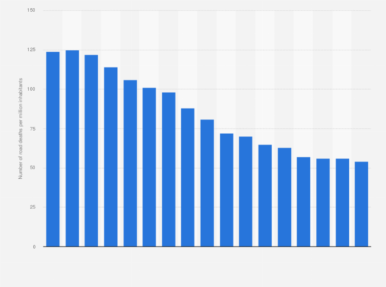 Statistic: Annual number of road traffic fatalities in Italy from 2000 to 2016 (in deaths per million inhabitants)