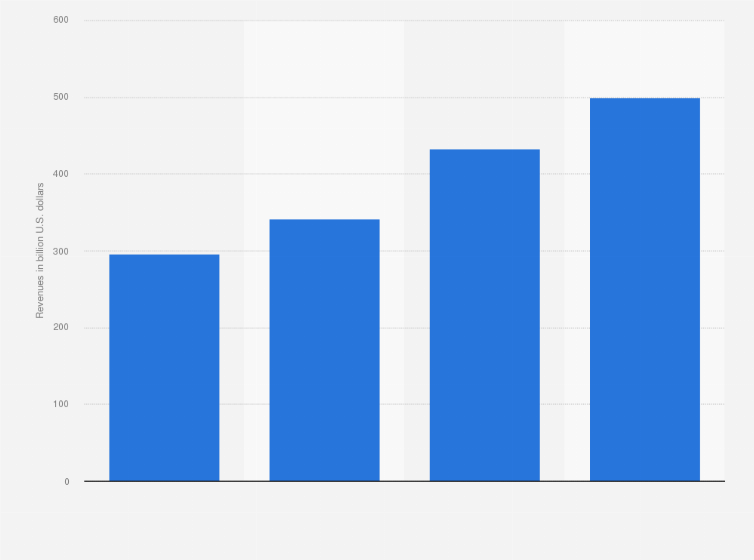 Statistic: Artificial intelligence (AI) market revenues worldwide in 2020 and forecasts from 2021 to 2023 (in billion U.S. dollars)