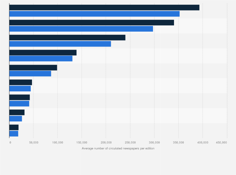 Statistic: National newspaper circulation per edition in the Netherlands in 2017, by title and circulation type