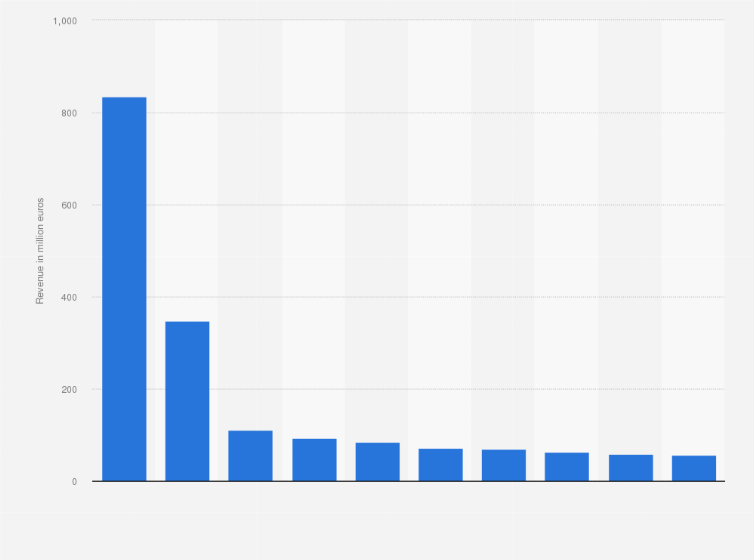 Statistic: Ranking of the leading online shops in Austria in 2019, by revenue (in million euros)