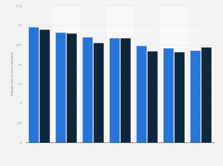 Statistic: Average years of formal schooling among Jewish adults worldwide, by world region and gender in 2016