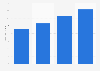 Value of the design market in the United Arab Emirates from 2010 to 2019 (in billion U.S. dollars)