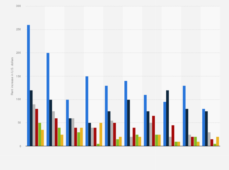 Statistic: Features increasing apartment rents in the United States in 2017, by city (in U.S. dollars)