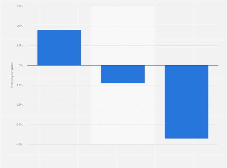 Statistic: Annual U.S. brand content video video actions growth on selected social networks in 2020