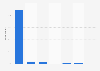 Frequency of watching television on a TV set in Portugal 2024