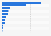 Share of vinyl album sales in the United States in 2018, by genre