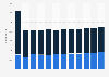 Number of employees of the Italian food company Barilla Group between 2012 and 2023, by position