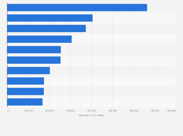 Statistic: Leading apps in the Google Play Store in Sweden in March 2024, by revenue (in U.S. dollars)