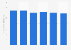 Pupil to teacher ratio in elementary school in Indonesia from the school year 2018/2019 to 2023/2024