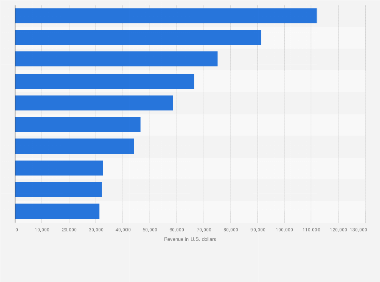 Statistic: Leading apps in the Google Play Store in Norway in September 2022, by revenue (in U.S. dollars)