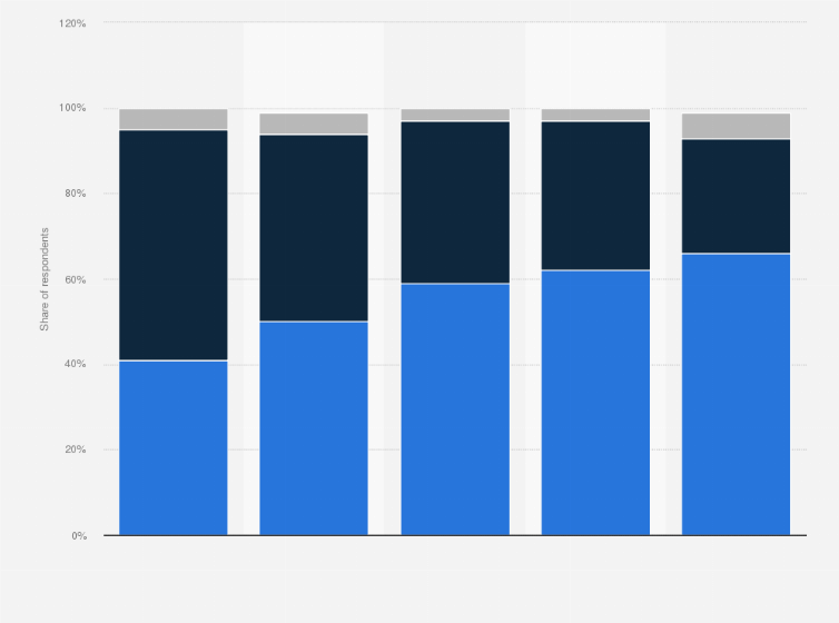 Statistic: Thinking about your skiing habits over the next three years, do you think the number of ski holidays you take is likely to increase, decline or stay the same?