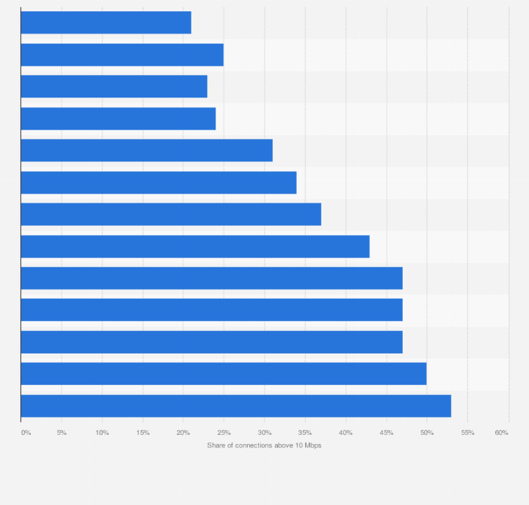 Statistic: Share of connection speeds above 10 Mbps in Germany from the 1st quarter of 2014 to the 1st quarter of 2017