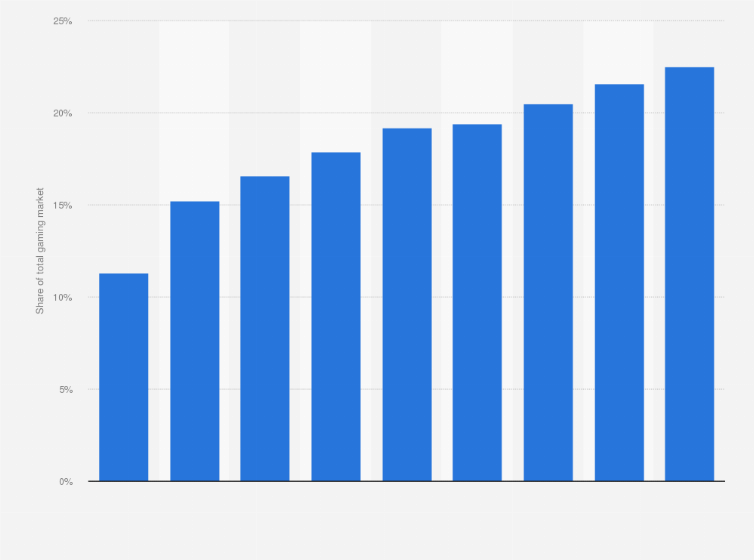 Statistic: Online share of the total gaming market in Europe from 2019 to 2021, with a forecast until 2027