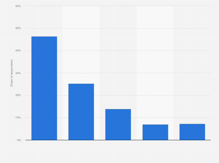 Statistic: Distribution of ski equipment purchases in the United Kingdom (UK) in 2018, by recency 