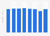 Production volume of plastics in Japan from 2014 to 2021 (in million metric tons)