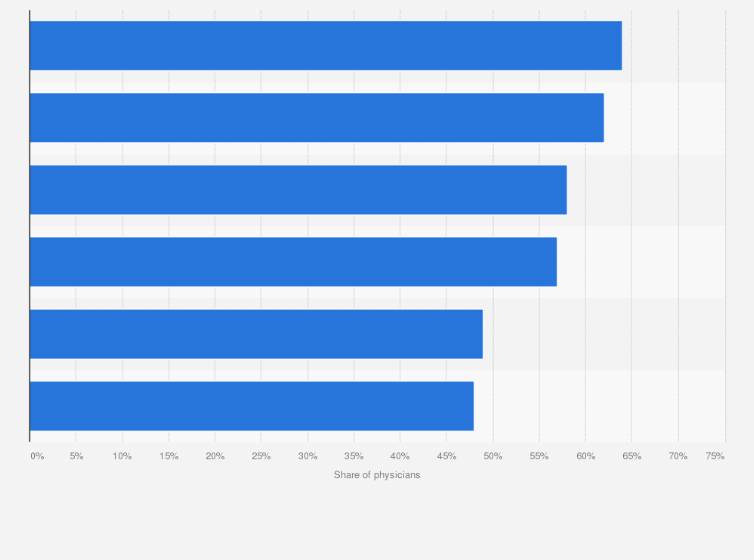Statistic: Share of physicians collecting or using metrics to track performance in Europe in 2016