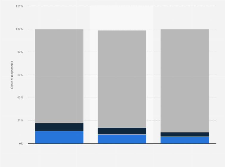 Statistic: On what days of the week do you usually drink coffee? (country comparison)