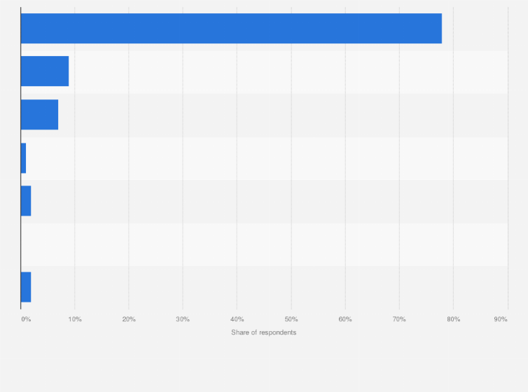 Statistic: How much would you be willing to pay for a curbside pickup of your recyclable waste per month?