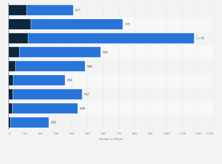 Statistic: Number of non-commissioned armed forces officers in Sweden in 2021, by age group and gender