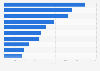 Leading iPad news apps in the Apple App Store in Sweden in December 2021, by number of downloads