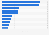 Leading iPad news apps in the Apple App Store in Norway in December 2021, by number of downloads